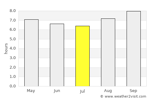 Manakara average rain in July