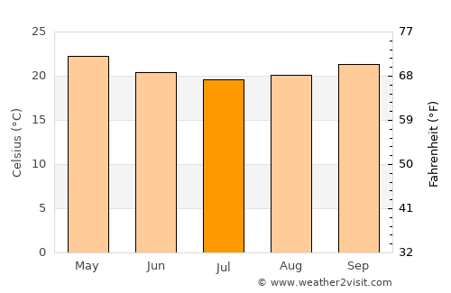 Manakara average temperature in July