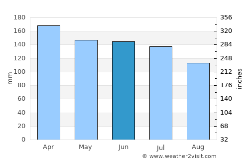 Manakara average rain in June