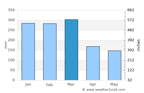 Manakara average rain in March