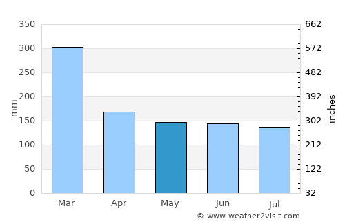 Manakara average rain in May