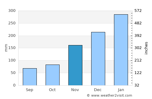 Manakara average rain in November