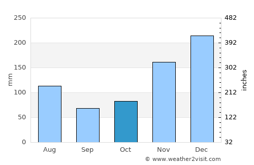 Manakara average rain in October