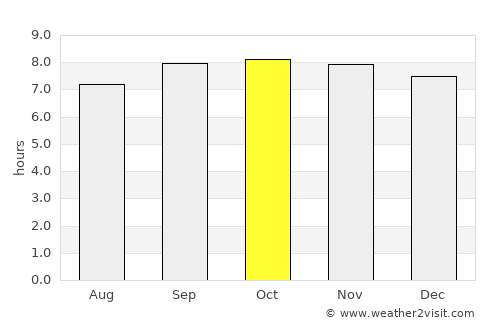 Manakara average rain in October