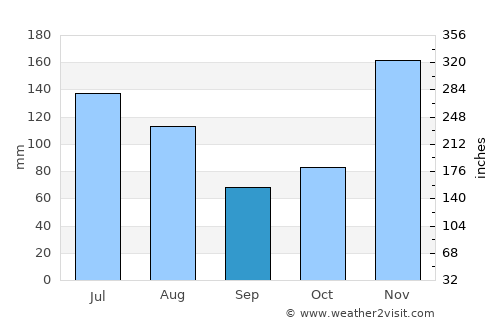 Manakara average rain in September
