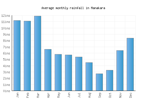 Manakara monthly rainfall chart (inches)