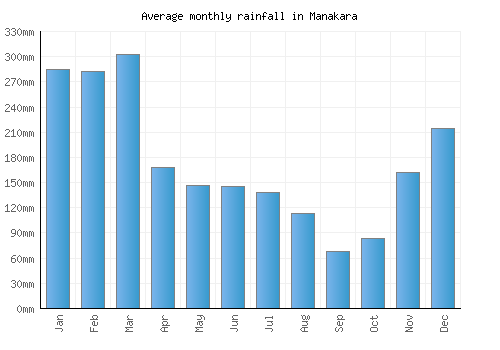 Manakara monthly rainfall chart (mm)
