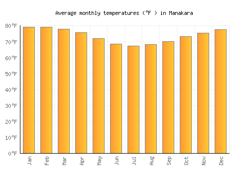 Manakara average temperature chart (Fahrenheit)