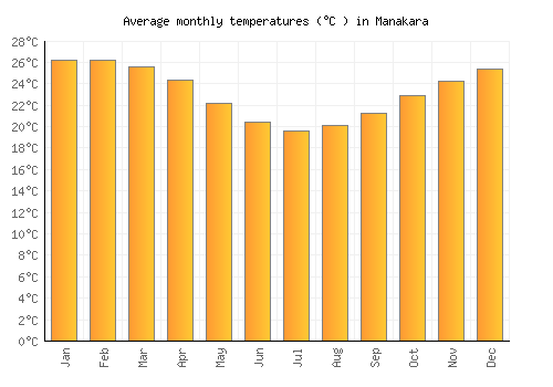 Manakara average temperature chart (Celsius)