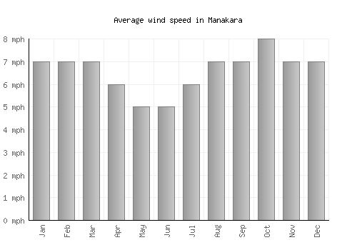 Manakara average winspeed by month (mph)
