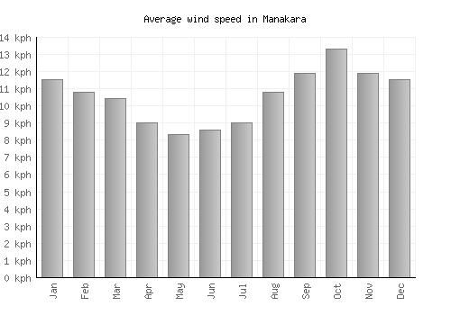 Manakara average winspeed by month (km/h)