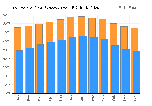 Manākhah average minimum / maximum temperatures (Fahrenheit)