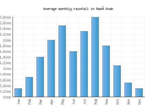 Manākhah monthly rainfall chart (inches)