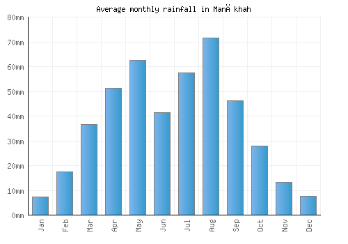Manākhah monthly rainfall chart (mm)