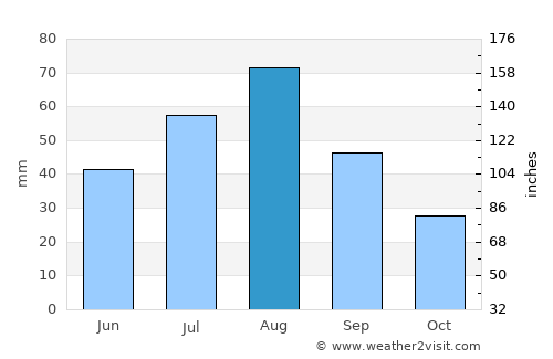 Manākhah average rain in August