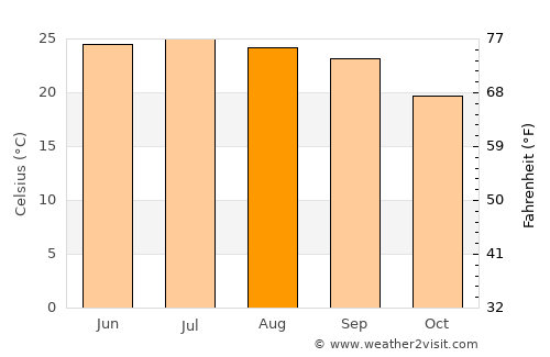 Manākhah average temperature in August