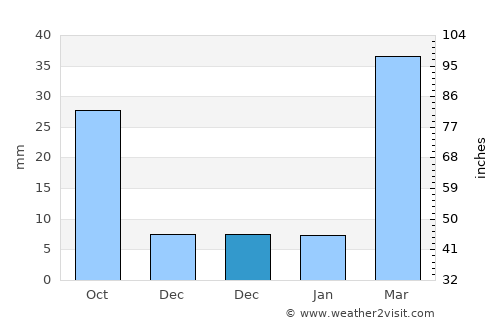 Manākhah average rain in December