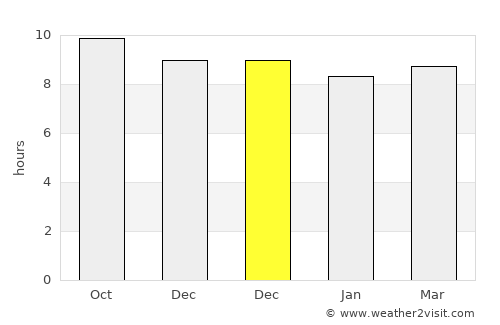 Manākhah average rain in December