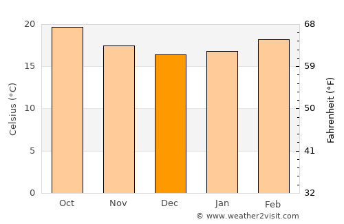 Manākhah average temperature in December