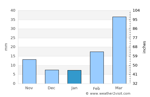 Manākhah average rain in January