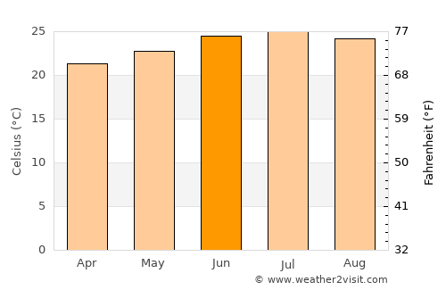 Manākhah average temperature in June