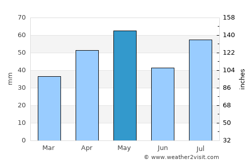 Manākhah average rain in May