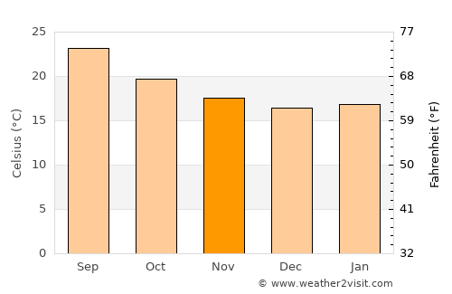 Manākhah average temperature in November