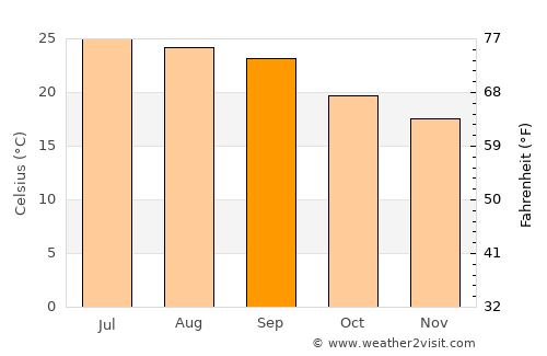 Manākhah average temperature in September