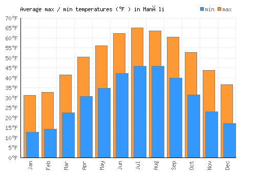 Manāli average minimum / maximum temperatures (Fahrenheit)