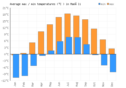 Manāli average minimum / maximum temperatures (Celsius)