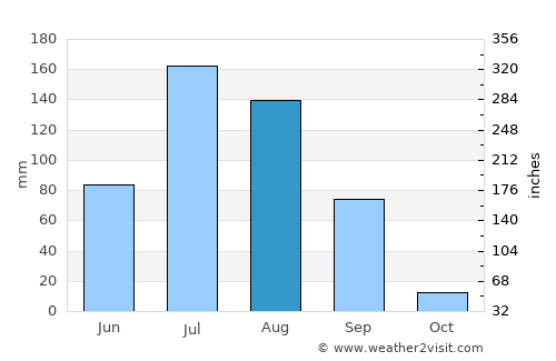 Manāli average rain in August