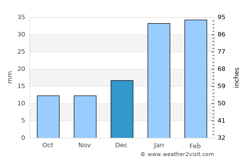 Manāli average rain in December