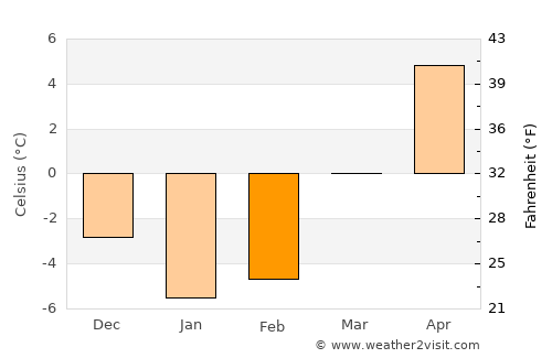 Manāli average temperature in February
