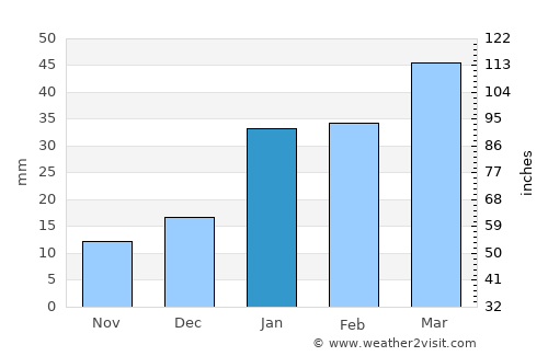 Manāli average rain in January