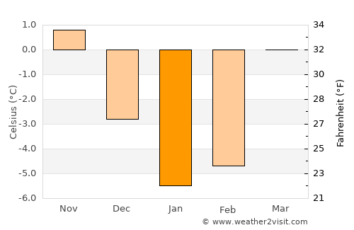 Manāli average temperature in January