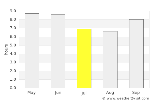 Manāli average rain in July