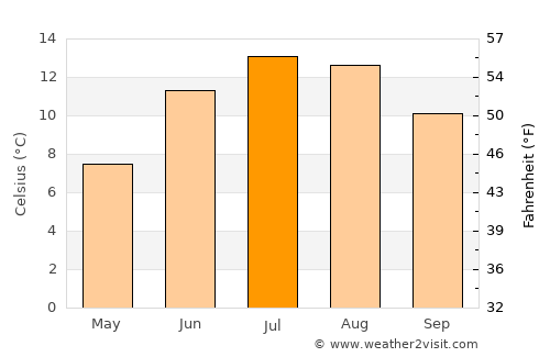 Manāli average temperature in July