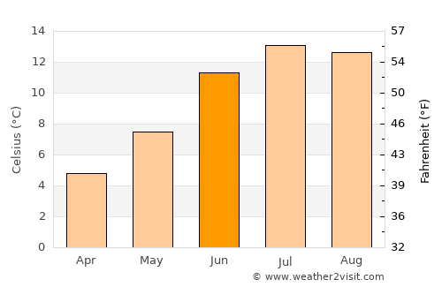 Manāli average temperature in June