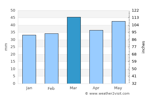 Manāli average rain in March