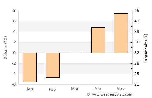 Manāli average temperature in March