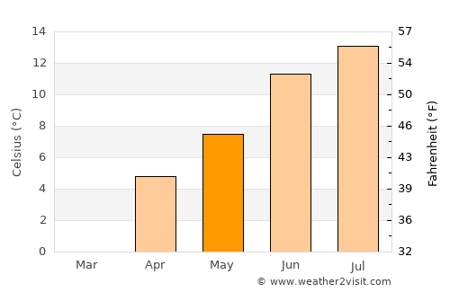 Manāli average temperature in May