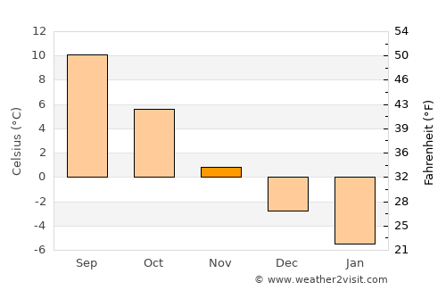 Manāli average temperature in November