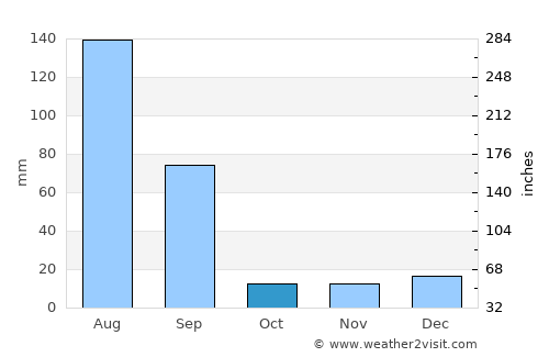Manāli average rain in October