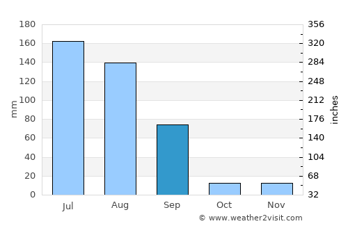 Manāli average rain in September