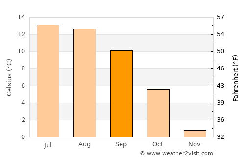 Manāli average temperature in September