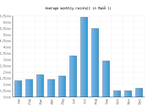 Manāli monthly rainfall chart (inches)