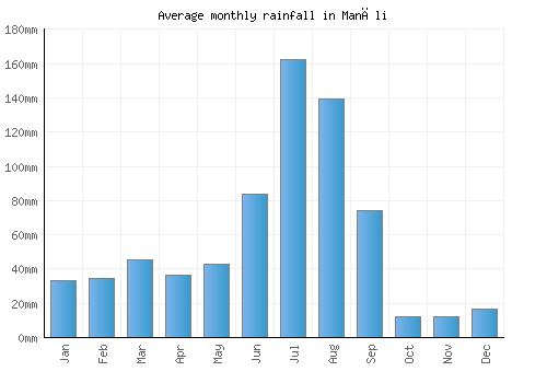 Manāli monthly rainfall chart (mm)
