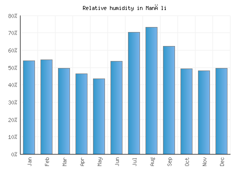 Manāli relative humidity averages
