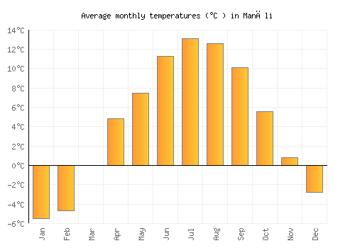 Manāli average temperature chart (Celsius)