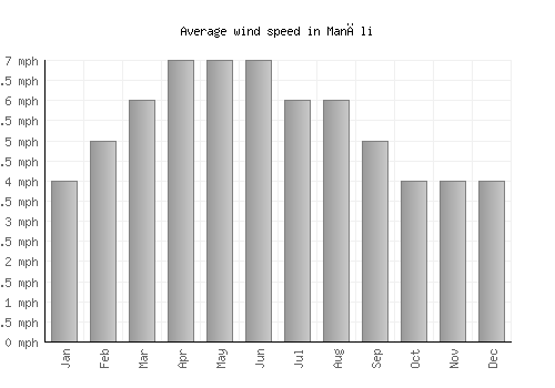 Manāli average winspeed by month (mph)